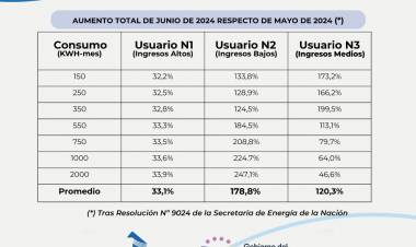 TARIFAZO DE NACIÓN: EL GOBIERNO NACIONAL DISPUSO NUEVOS PRECIOS AL CONSUMO ELÉCTRICO Y MÁS QUITA DE SUBSIDIOS