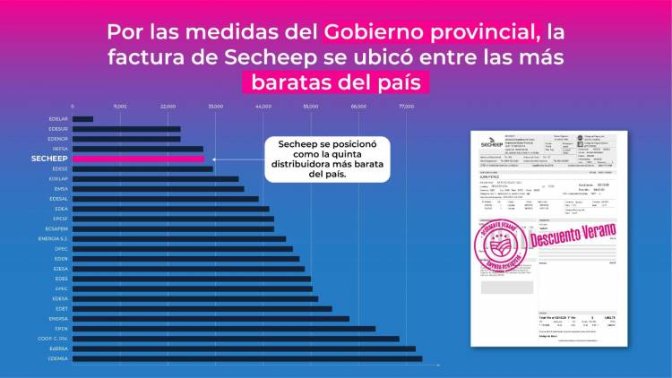 INFORME OFICIAL UBICA A LAS FACTURAS DE SECHEEP ENTRE LAS MÁS BARATAS DEL PAÍS